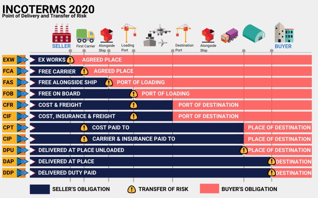 INCOTERMS Reference Chart